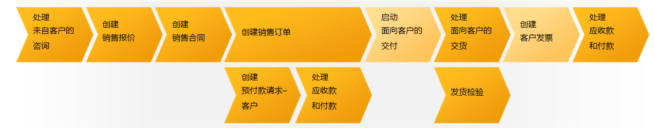 SAP Business ByDesign,租賃式ERP,云ERP系統(tǒng),優(yōu)德普云ERP服務(wù)商