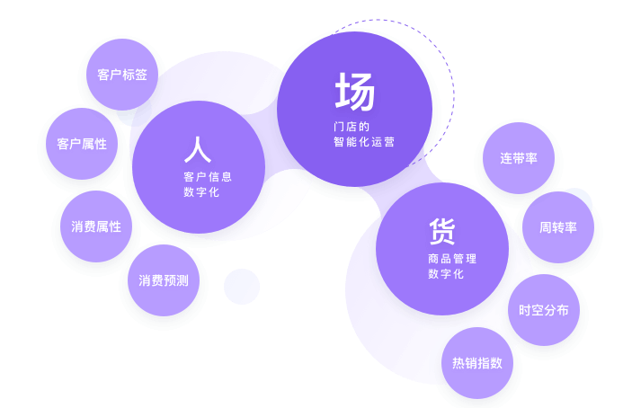 新零售,零售企業(yè)ERP系統(tǒng)管理,SAP零售ERP系統(tǒng),新零售解決方案,零售ERP