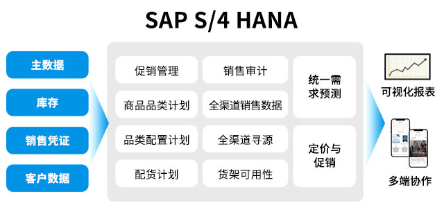 新零售,零售企業(yè)ERP系統(tǒng)管理,SAP零售ERP系統(tǒng),新零售解決方案,零售ERP