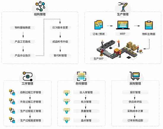 電子行業(yè)ERP,SAP電子制造解決方案,SAP代理商,SAP電子制造,ERP,SAP,電子ERP,SAP電子,電子制造解決方案