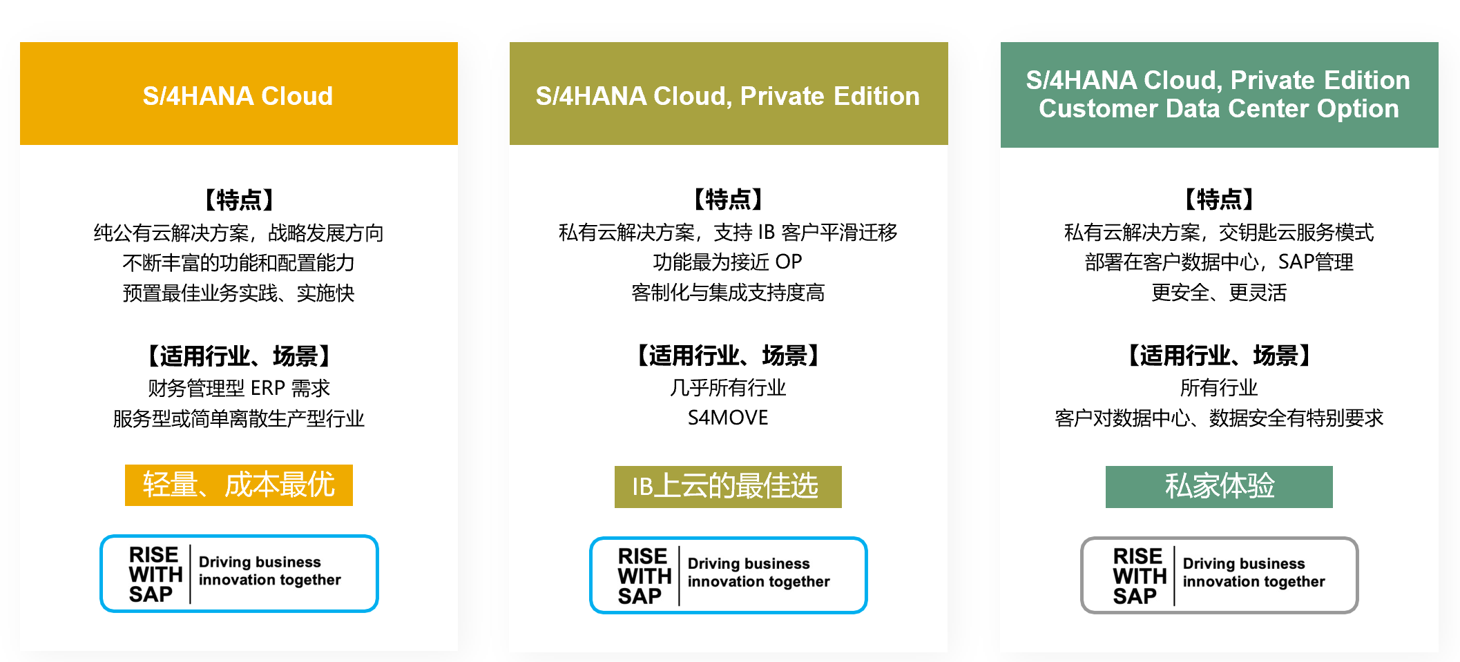 SAP S/4HANA Cloud,SAP S4軟件,SAP管理系統(tǒng),SAP系統(tǒng)