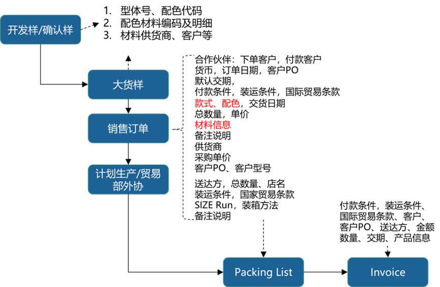 外貿(mào)服飾行業(yè)ERP,外貿(mào)管理系統(tǒng),ERP提供商,SAP模塊,服裝ERP,服裝行業(yè)ERP,服裝工廠ERP,服裝貿(mào)易軟件,服裝SAP系統(tǒng)