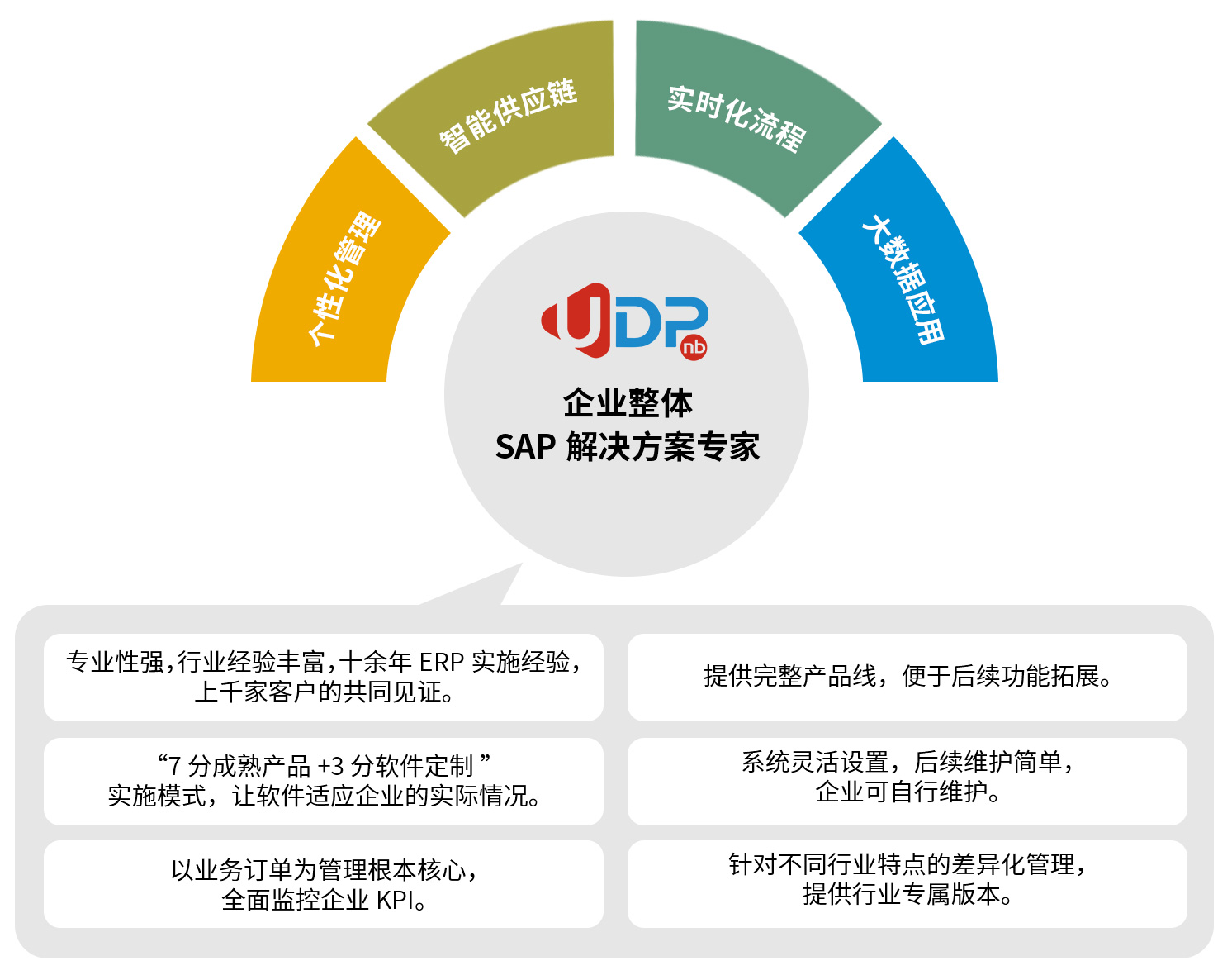 中小企業(yè)SAP系統(tǒng),ERP軟件,專精特新,ERP實(shí)施商,優(yōu)德普,中小企業(yè)ERP,SAP ERP軟件,SAP系統(tǒng)