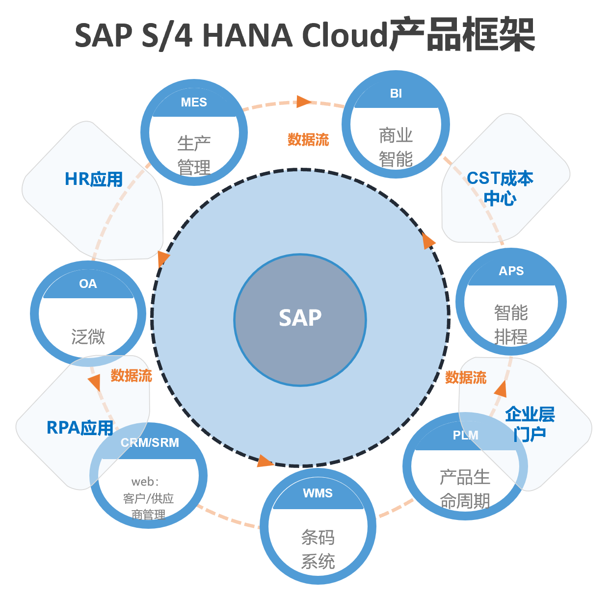 SAP云遷移案例,佳慧,SAP S/4HANA ,企業(yè)上云, SAP S/4HANA 升級(jí)項(xiàng)目,SAP升級(jí),云ERP