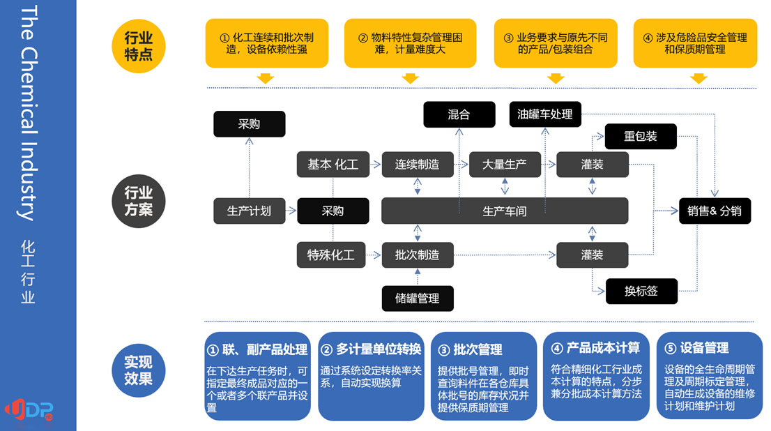 SAP案例,化工企業(yè)ERP系統(tǒng)管理,SAP化工ERP系統(tǒng),新材料ERP解決方案,化工ERP