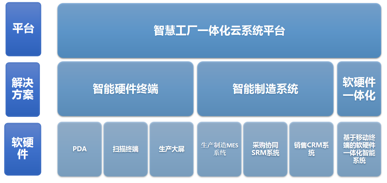 優(yōu)德普,ERP智慧工業(yè)解決方案,智慧工廠,一體化云系統(tǒng)平臺(tái),云