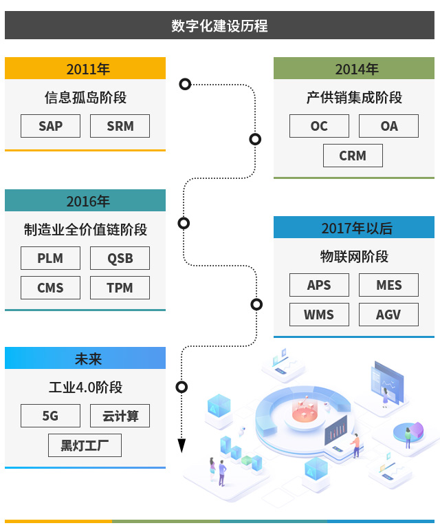 數(shù)字工廠,智慧工業(yè)解決方案,汽配行業(yè)ERP,汽車erp,汽車企業(yè)ERP,汽車零部件ERP,汽車ERP系統(tǒng),汽車制造企業(yè)數(shù)字工廠,汽車制造業(yè)ERP,汽車行業(yè)ERP軟件,ERP 汽車行業(yè)