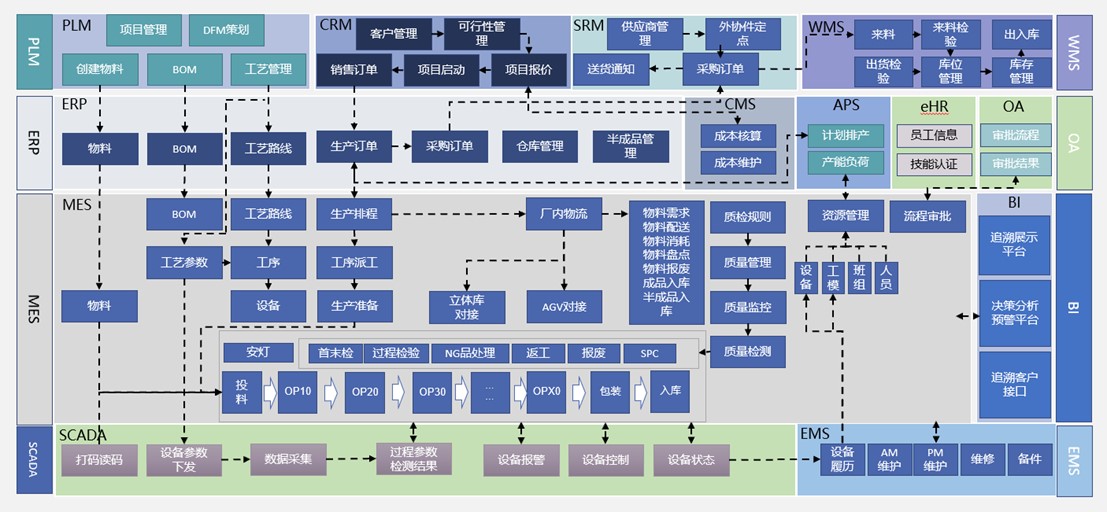 數(shù)字工廠,智慧工業(yè)解決方案,汽配行業(yè)ERP,汽車erp,汽車企業(yè)ERP,汽車零部件ERP,汽車ERP系統(tǒng),汽車制造企業(yè)數(shù)字工廠,汽車制造業(yè)ERP,汽車行業(yè)ERP軟件,ERP 汽車行業(yè)