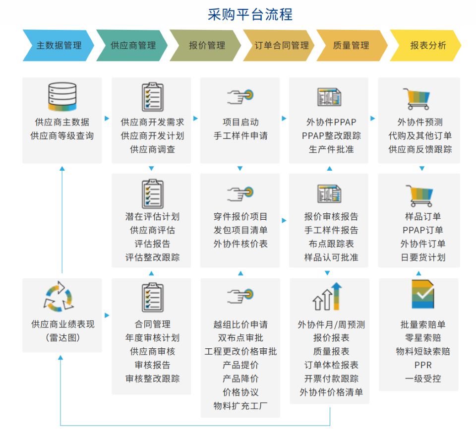 數(shù)字工廠,智慧工業(yè)解決方案,汽配行業(yè)ERP,SRM