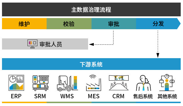 企業(yè)數(shù)據(jù)治理系統(tǒng),一站式數(shù)據(jù)中臺(tái)方案erp,SAP,杭州SAP代理商