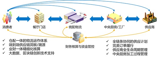 SAP餐飲行業(yè),餐飲行業(yè)ERP,餐飲行業(yè)ERP解決方案,SAP系統(tǒng),SAP系統(tǒng)代理商,SAP系統(tǒng)實(shí)施商,寧波優(yōu)德普