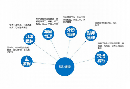 鑄造行業(yè)ERP解決方案,鑄造行業(yè)ERP,ERP,SAP,鑄造企業(yè)數(shù)字化,企業(yè)數(shù)字化項目落地,SAP實施商