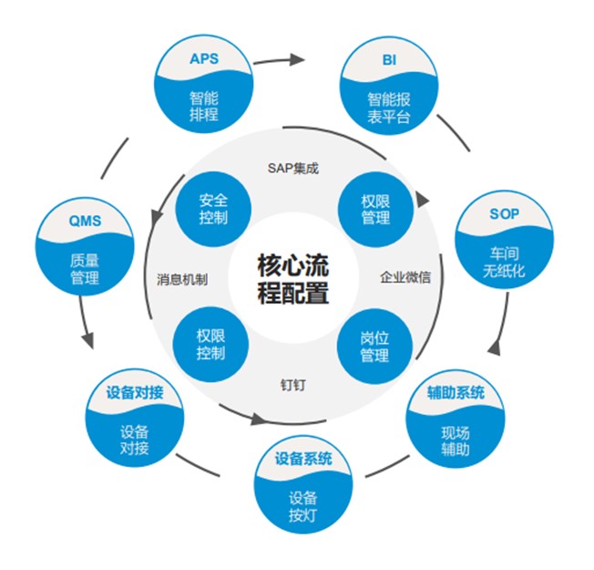 生產(chǎn)型ERP,生產(chǎn)型企業(yè)管理軟件,生產(chǎn)管理軟件,ERP,SAP生產(chǎn)型ERP,生產(chǎn)型企業(yè)ERP,SAP MES系統(tǒng),MES系統(tǒng)