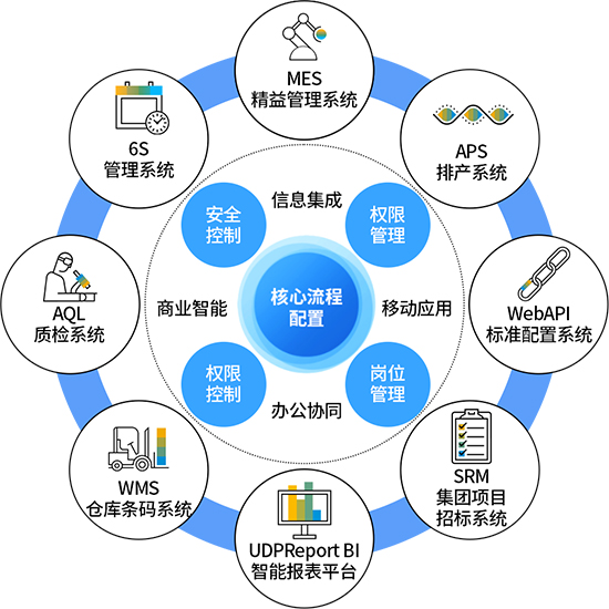 ERP系統(tǒng)集成,系統(tǒng)集成,ERP系統(tǒng)集成的好處,ERP,WMS,SRM,MES,BI,系統(tǒng)集成的好處,ERP/WMS/SRM/MES/BI的系統(tǒng)集成