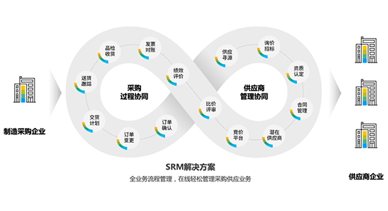 ERP系統(tǒng)集成,系統(tǒng)集成,ERP系統(tǒng)集成的好處,ERP,WMS,SRM,MES,BI,系統(tǒng)集成的好處,ERP/WMS/SRM/MES/BI的系統(tǒng)集成