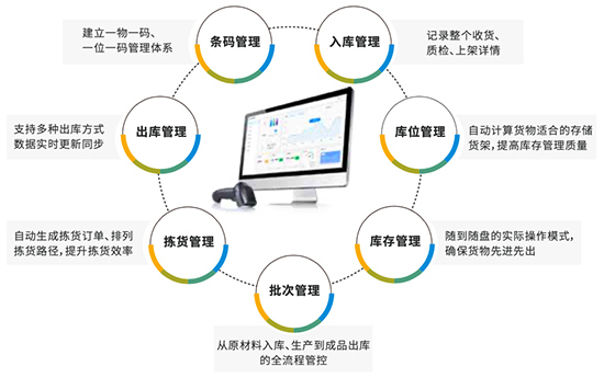 ERP系統(tǒng)集成,系統(tǒng)集成,ERP系統(tǒng)集成的好處,ERP,WMS,SRM,MES,BI,系統(tǒng)集成的好處,ERP/WMS/SRM/MES/BI的系統(tǒng)集成