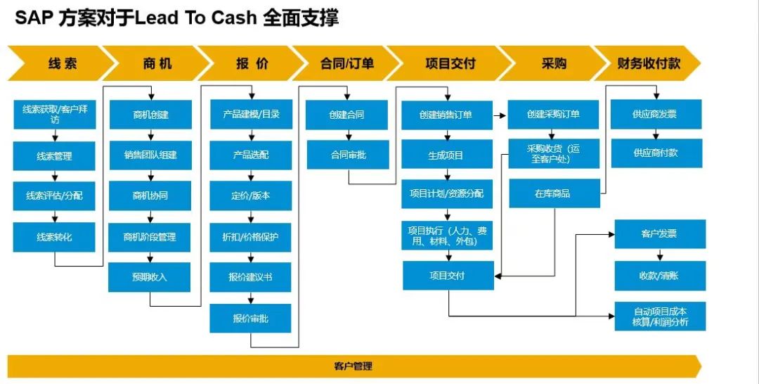 erp系統(tǒng),SAP系統(tǒng),企業(yè)erp系統(tǒng),erp系統(tǒng)選型,SAP系統(tǒng)實(shí)施,優(yōu)德普SAP系統(tǒng)