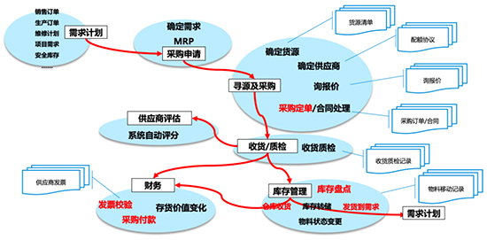 SAP,SAP化工行業(yè),SAP解決方案,化工行業(yè)ERP,ERP成功案例,SAP化工行業(yè)成功案例,化工行業(yè)ERP成功案例