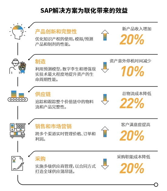 SAP,SAP化工行業(yè),SAP解決方案,化工行業(yè)ERP,ERP成功案例,SAP化工行業(yè)成功案例,化工行業(yè)ERP成功案例