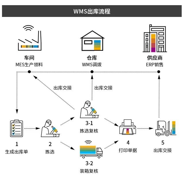 SAP WMS系統(tǒng),生產(chǎn)WMS,智慧倉儲管理,優(yōu)德普,UDP WMS系統(tǒng),WMS系統(tǒng)