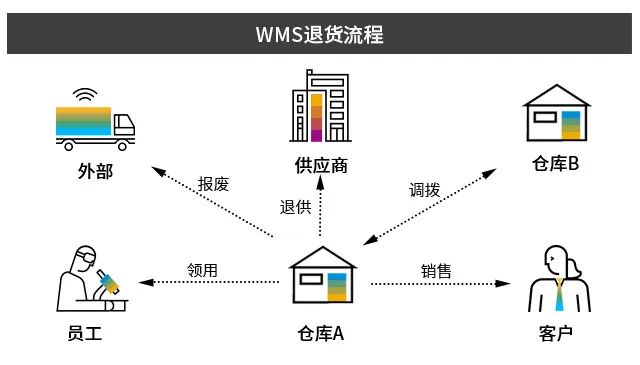 SAP WMS系統(tǒng),生產(chǎn)WMS,智慧倉儲管理,優(yōu)德普,UDP WMS系統(tǒng),WMS系統(tǒng)