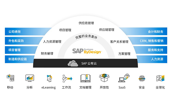 SAP云ERP系統(tǒng),中小企業(yè)選擇SAP云ERP系統(tǒng),SAP,云ERP系統(tǒng),SAP Business ByDesign,中小企業(yè)SAP云ERP系統(tǒng)