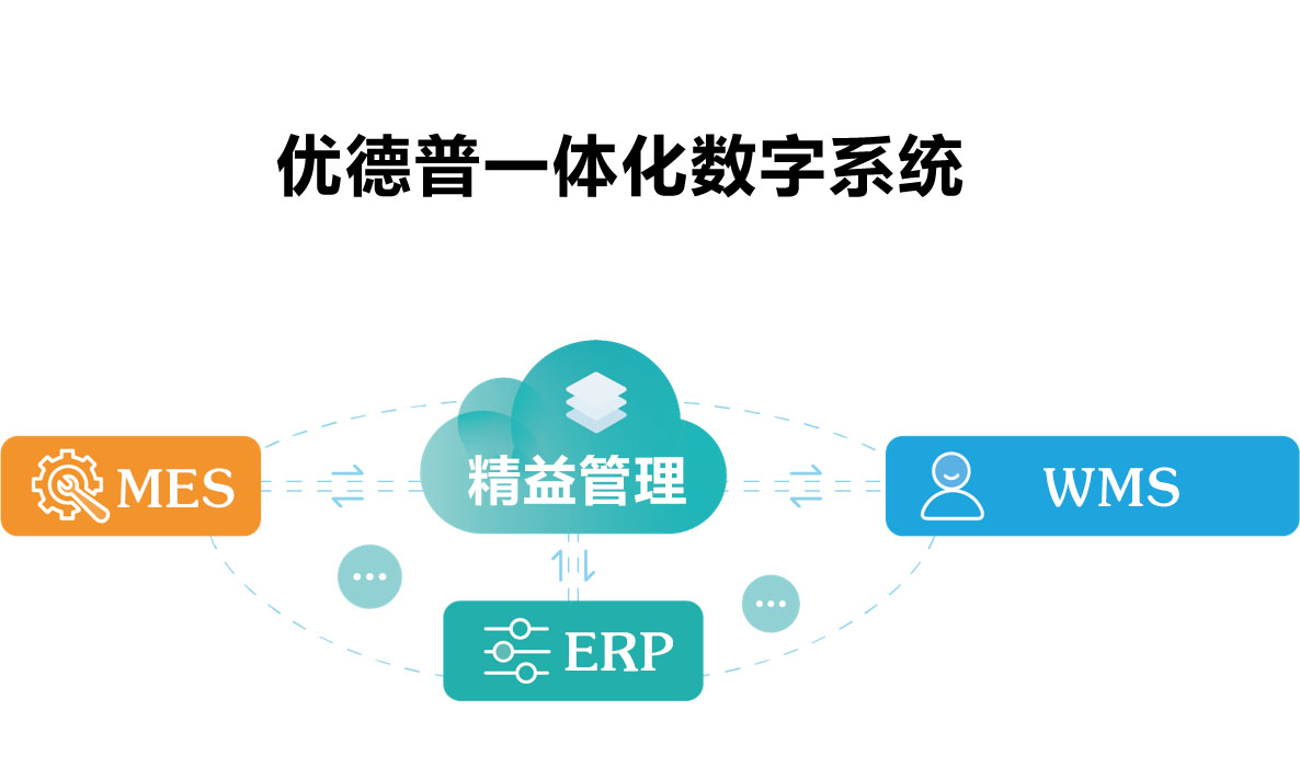 精益管理,ERP,優(yōu)德普ERP系統(tǒng),ERP系統(tǒng),優(yōu)德普,精益生產(chǎn),MES,WMS,數(shù)字化