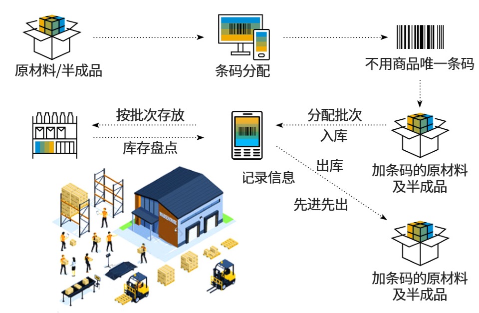 優(yōu)德普WMS條碼系統(tǒng),倉儲管理,自動倉儲,倉庫管理,WMS,智慧倉儲,倉儲系統(tǒng),數(shù)字化倉儲