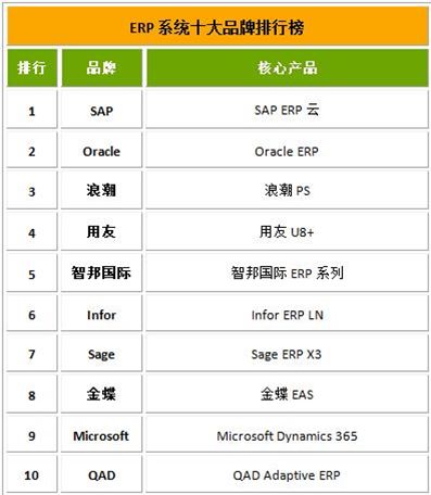 云ERP,云ERP做的比較好的公司,erp軟件前十名,云ERP排行榜,十大ERP品牌