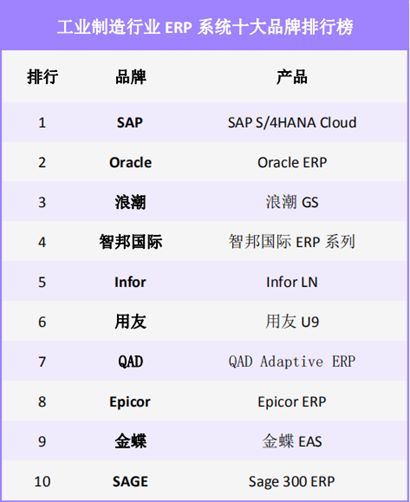 云ERP,云ERP做的比較好的公司,erp軟件前十名,云ERP排行榜,十大ERP品牌