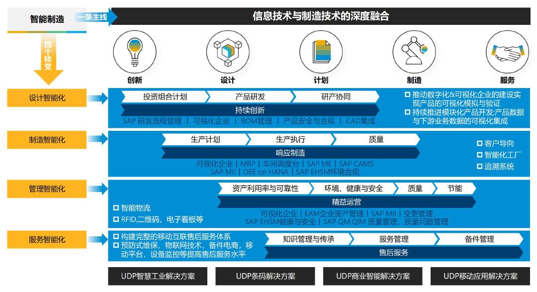 智能制造,erp系統(tǒng),SAP系統(tǒng),企業(yè)erp系統(tǒng),erp系統(tǒng)選型,SAP系統(tǒng)實施,優(yōu)德普SAP核心平臺