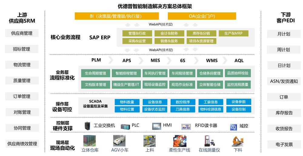 智能制造,erp系統(tǒng),SAP系統(tǒng),企業(yè)erp系統(tǒng),erp系統(tǒng)選型,SAP系統(tǒng)實施,優(yōu)德普SAP核心平臺