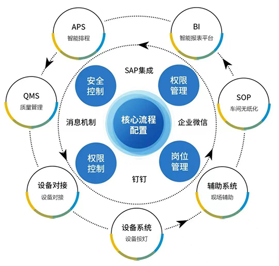 生產(chǎn)制造企業(yè)ERP軟件,SAP生產(chǎn)制造企業(yè)ERP系統(tǒng),ERP系統(tǒng),ERP軟件,制造業(yè)ERP系統(tǒng),適合中小型生產(chǎn)制造企業(yè)的ERP軟件