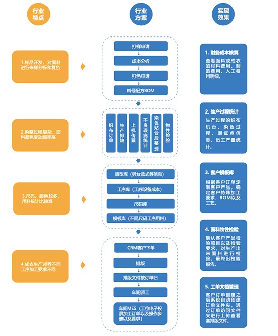 SAP紡織業(yè)解決方案,紡織行業(yè)ERP,SAP紡織行業(yè),紡織行業(yè)ERP系統(tǒng),紡織行業(yè)整體化解決方案,企業(yè)整體化解決方案服務(wù)商