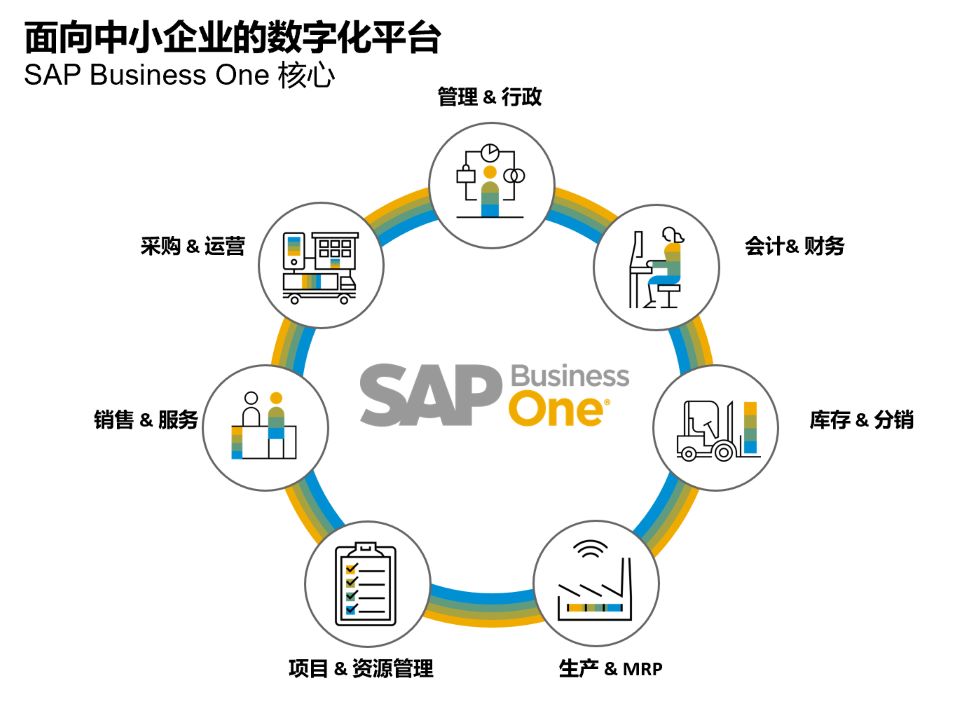 用SAP的都是大公司嗎,SAP中小企業(yè)產(chǎn)品線,SAP Business ByDesign,SAP Business One