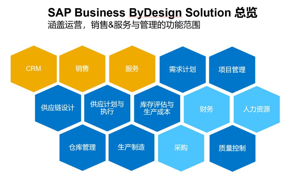 用SAP的都是大公司嗎,SAP中小企業(yè)產(chǎn)品線,SAP Business ByDesign,SAP Business One