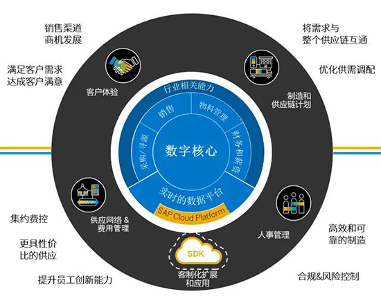 SAP,SAP增強性解決方案,SAP系統(tǒng),SAP ERP系統(tǒng),WMS系統(tǒng),SRM系統(tǒng),MES系統(tǒng),APS系統(tǒng),QMS系統(tǒng),6S系統(tǒng),BI系統(tǒng),SAP系統(tǒng)集成