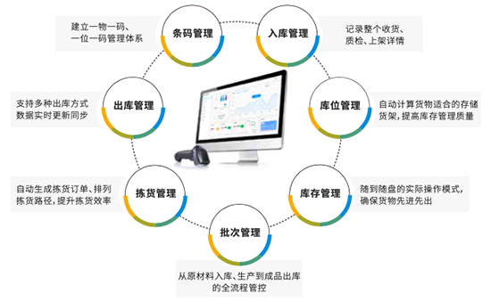 SAP,SAP增強性解決方案,SAP系統(tǒng),SAP ERP系統(tǒng),WMS系統(tǒng),SRM系統(tǒng),MES系統(tǒng),APS系統(tǒng),QMS系統(tǒng),6S系統(tǒng),BI系統(tǒng),SAP系統(tǒng)集成