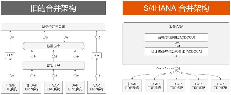 集團(tuán)ERP,集團(tuán)報(bào)表合并,SAP S/4HANA Cloud,SAP S4軟件,SAP管理系統(tǒng),SAP系統(tǒng)