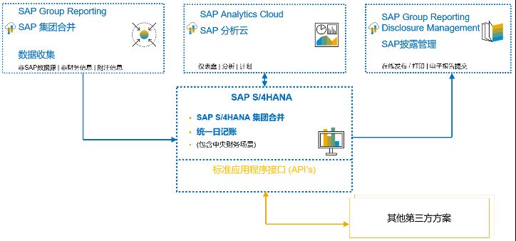 集團(tuán)ERP,集團(tuán)報(bào)表合并,SAP S/4HANA Cloud,SAP S4軟件,SAP管理系統(tǒng),SAP系統(tǒng)