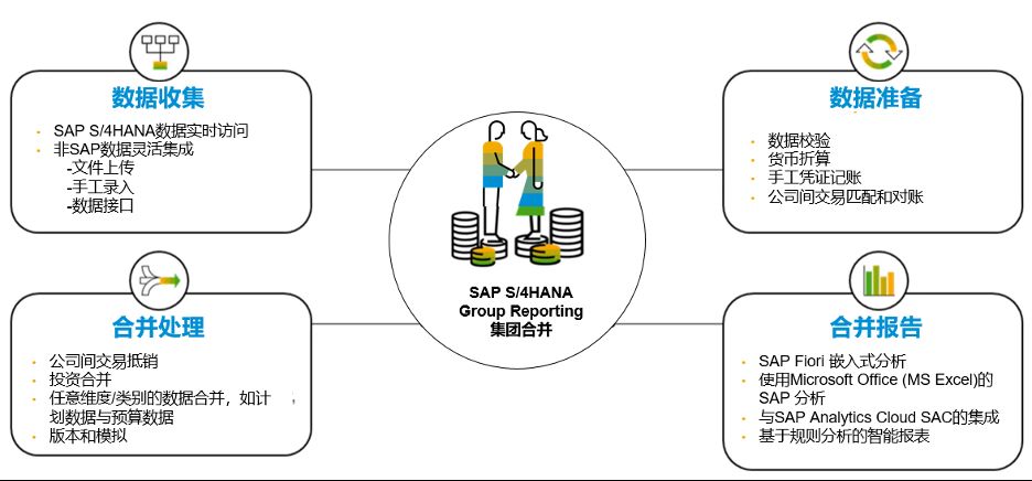 集團(tuán)ERP,集團(tuán)報(bào)表合并,SAP S/4HANA Cloud,SAP S4軟件,SAP管理系統(tǒng),SAP系統(tǒng)