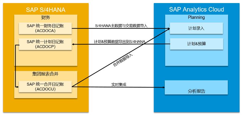 集團(tuán)ERP,集團(tuán)報(bào)表合并,SAP S/4HANA Cloud,SAP S4軟件,SAP管理系統(tǒng),SAP系統(tǒng)