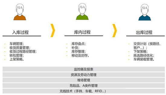 SAP物流行業(yè),SAP物流行業(yè)解決方案,物流企業(yè)erp軟件,SAP運(yùn)輸管理和物流系統(tǒng),SAP物流系統(tǒng),物流行業(yè)解決方案,物流企業(yè)erp