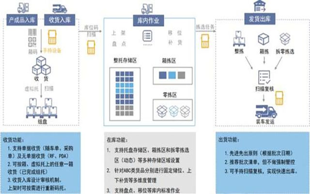 電器WMS倉(cāng)庫(kù)管理系統(tǒng),電器行業(yè)WMS,WMS供應(yīng)鏈管理,WMS倉(cāng)庫(kù)管理系統(tǒng),電器企業(yè)倉(cāng)庫(kù)管理軟件