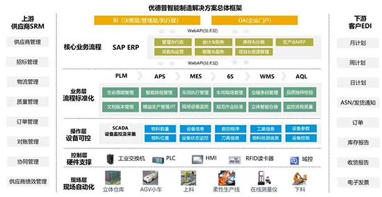 智能制造,智能制造解決方案,生產(chǎn)制造企業(yè)數(shù)字化轉(zhuǎn)型,生產(chǎn)制造企業(yè)erp系統(tǒng),生產(chǎn)制造企業(yè)sap系統(tǒng),sap erp系統(tǒng),sap智能制造解決方案