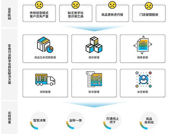 零售行業(yè)ERP系統(tǒng),零售企業(yè)ERP管理軟件,零售企業(yè)ERP,零售行業(yè)ERP,零售企業(yè)SAP,零售行業(yè)SAP,SAP零售行業(yè)解決方案,零售行業(yè)解決方案