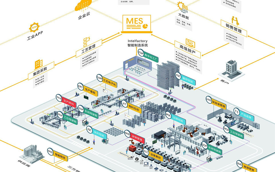 MES,離散型制造業(yè)MES,MES系統(tǒng),制造企業(yè)MES,數(shù)字工廠落地項(xiàng)目