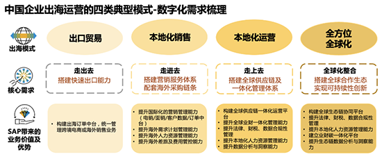 企業(yè)出海解決方案,企業(yè)出海,SAP企業(yè)出海解決方案,企業(yè)出海的痛點(diǎn),企業(yè)出海的解決方案,企業(yè)全球運(yùn)營(yíng),SAP企業(yè)出海