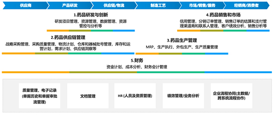 醫(yī)藥行業(yè)ERP系統(tǒng),SAP醫(yī)藥行業(yè)解決方案,SAP醫(yī)藥行業(yè),SAP,醫(yī)藥行業(yè)ERP,醫(yī)藥行業(yè)解決方案,醫(yī)藥行SAP系統(tǒng),SAP解決方案供應(yīng)商