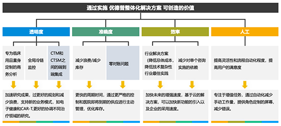 醫(yī)藥行業(yè)ERP系統(tǒng),SAP醫(yī)藥行業(yè)解決方案,SAP醫(yī)藥行業(yè),SAP,醫(yī)藥行業(yè)ERP,醫(yī)藥行業(yè)解決方案,醫(yī)藥行SAP系統(tǒng),SAP解決方案供應(yīng)商